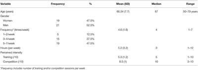 Perceived Time, Frequency, and Intensity of Engagement and Older Masters Athletes' Subjective Experiences